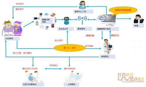 社村通家庭醫生服務管理系統 互聯網醫療服務與信息服務的創新融合